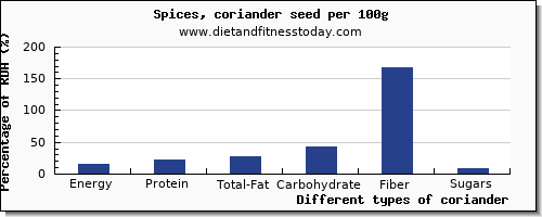 nutritional value and nutrition facts in coriander per 100g